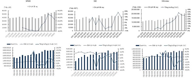 Một số ti&ecirc;u ch&iacute; so s&aacute;nh giữa VN-Index với c&aacute;c chỉ số tr&ecirc;n thế giới