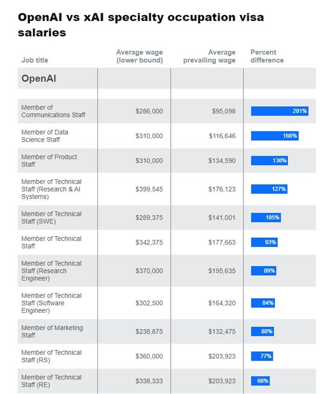 Mức lương OpenAI trả cho c&aacute;c vị tr&iacute; c&oacute; ch&ecirc;nh lệch kh&aacute; lớn với xAI. Nguồn: Bussiness Insider