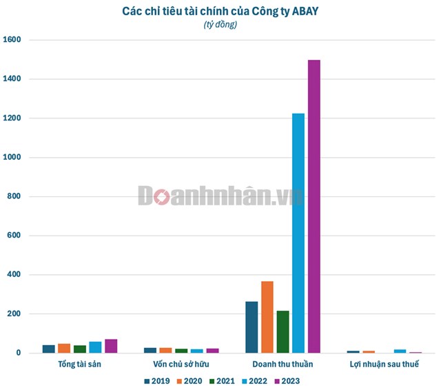 ABAY trước khi bị phạt v&#224; truy thu thuế: C&#244;ng ty chuy&#234;n cung cấp dịch vụ v&#233; m&#225;y bay trực tuyến c&#243; doanh thu gần 1.500 tỷ nhưng lợi nhuận chưa bằng tiền thu một ng&#224;y - Ảnh 2