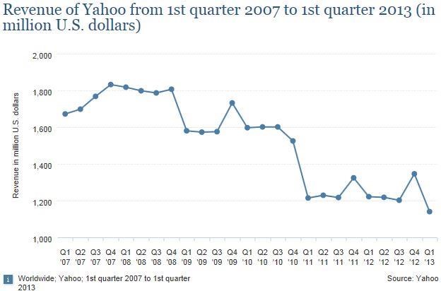 Doanh thu Yahoo sụt giảm mạnh kể từ năm 2007 (Ảnh: Global Economic Intersection)