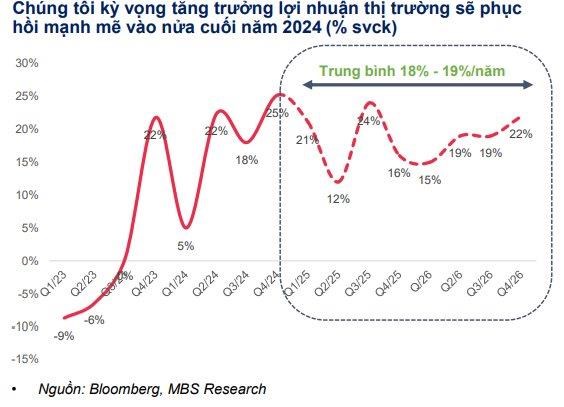 MBS: Nhiều nh&#243;m cổ phiếu đang c&#243; định gi&#225; thấp hơn trung b&#236;nh 3 năm, chứng kho&#225;n sẽ l&#234;n 1.420 điểm trong năm tới - Ảnh 3