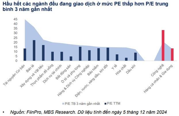 MBS: Nhiều nh&#243;m cổ phiếu đang c&#243; định gi&#225; thấp hơn trung b&#236;nh 3 năm, chứng kho&#225;n sẽ l&#234;n 1.420 điểm trong năm tới - Ảnh 4