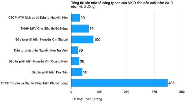 Cơ ngơi của gia đ&#236;nh &#244;ng Nguyễn Văn Kim lớn cỡ n&#224;o sau 5 năm b&#225;n cổ phần si&#234;u thị điện m&#225;y Nguyễn Kim? - Ảnh 3