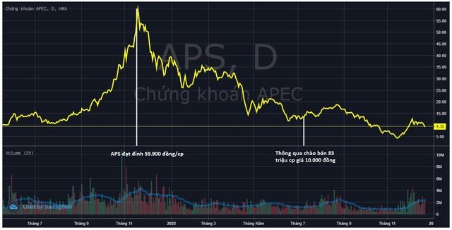 Chứng kho&#225;n APEC (APS) r&#250;t hồ sơ ch&#224;o b&#225;n cổ phiếu tăng vốn khi thị gi&#225; giảm s&#226;u từ đỉnh - Ảnh 1