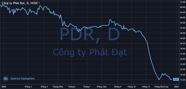Chủ tịch Ph&#225;t Đạt tiếp tục bị b&#225;n giải chấp th&#234;m h&#224;ng triệu cổ phiếu PDR - Ảnh 1