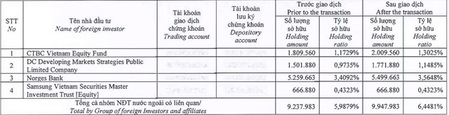 Tỷ lệ sở hữu của&nbsp;Dragon Capital tại HDG.