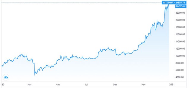 Diễn biến gi&aacute; Bitcoin từ đầu năm đến nay. Đơn vị: USD/đồng Bitcoin - Nguồn: Trading View.