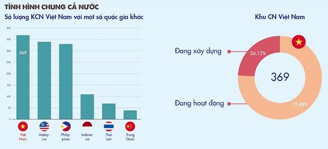Số lượng khu c&ocirc;ng nghiệp Việt Nam hiện tại v&agrave; so với một số quốc gia kh&aacute;c. Nguồn:&nbsp;Bộ KT&amp;ĐT, Savills Vietnam.&nbsp;Thiết kế:&nbsp;Bảo Linh