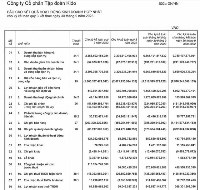 Tập đo&#224;n KIDO (KDC) sắp trả cổ tức bằng tiền mặt tỷ lệ 10% v&#224; chia hơn 22,5 triệu cổ phiếu quỹ cho cổ đ&#244;ng - Ảnh 1