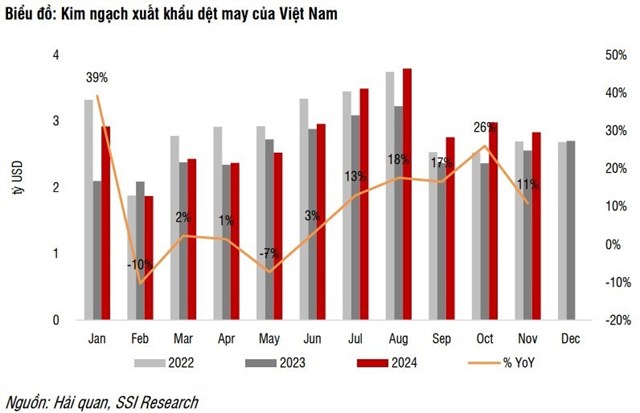 Nhiều triển vọng tăng trưởng cho ng&#224;nh dệt may năm 2025 - Ảnh 1