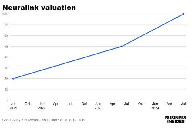 Gi&aacute; trị của Neuralink từ th&aacute;ng 7/2021 đến th&aacute;ng 7/2024. Ảnh: Insider