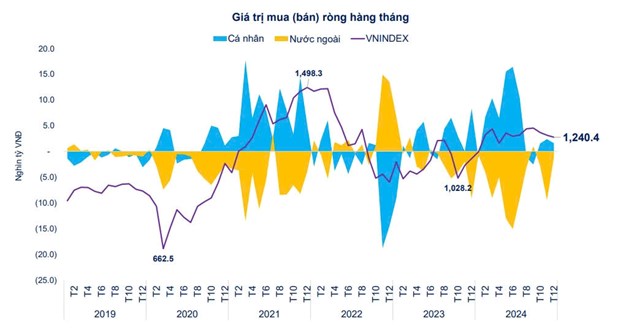 Nh&agrave; đầu tư c&aacute; nh&acirc;n đẩy mạnh giao dịch khi VNINDEX ở v&ugrave;ng đỉnh v&agrave; ngược lại. Ảnh: FiinGroup