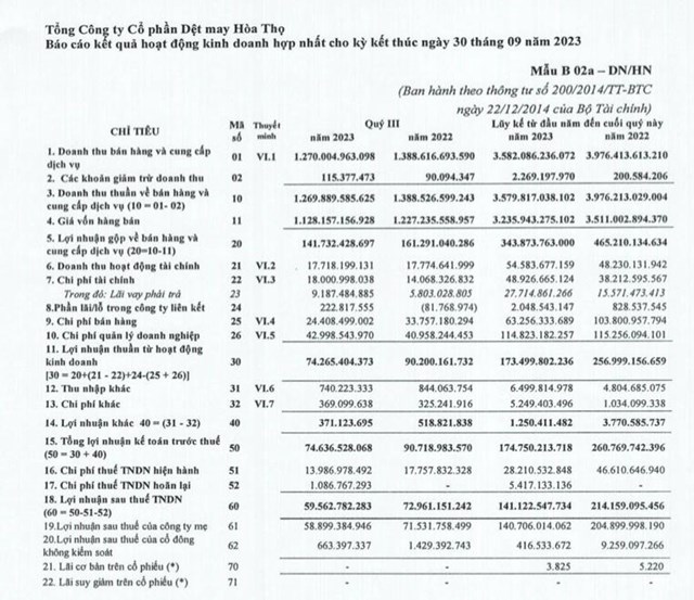 Chỉ trong một th&#225;ng, Dệt may H&#242;a Thọ (HTG) tiếp tục bị xử phạt vi phạm h&#224;nh ch&#237;nh lần thứ 4 - Ảnh 1