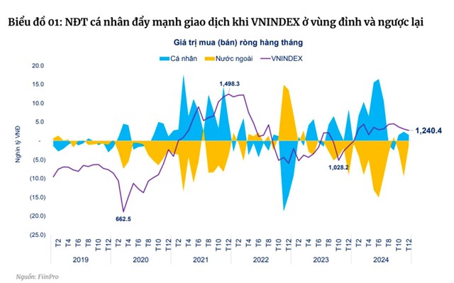 Buồn của nh&#224; đầu tư chứng kho&#225;n: VN-Index tăng vượt xa l&#227;i gửi tiết kiệm, t&#224;i khoản vẫn thua lỗ h&#224;ng chục phần trăm - Ảnh 3