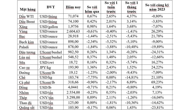 Thị trường ng&#224;y cuối c&#249;ng của năm 2024: Gi&#225; dầu, quặng sắt, cao su đồng loạt tăng, v&#224;ng giảm - Ảnh 1