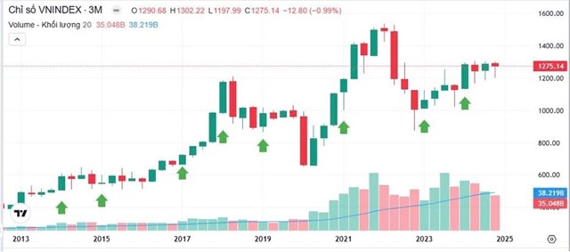 Kể từ năm 2014, TTCK c&oacute; 8/10 năm tăng điểm trong Q1 (Nguồn: Fireant, VFS Tổng hợp) &nbsp;