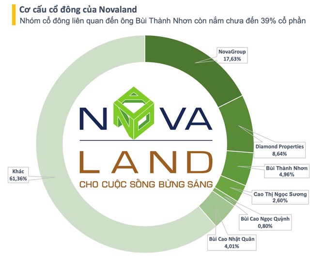 Nh&#243;m cổ đ&#244;ng ch&#237;nh c&#243; thể mất quyền phủ quyết tại Novaland sau khi ho&#225;n đổi tr&#225;i phiếu - Ảnh 1