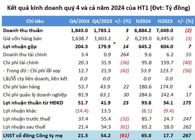 Xi Măng Vicem H&#224; Ti&#234;n (HT1) l&#227;i r&#242;ng giảm 61% d&#249; doanh thu tăng trong qu&#253; cuối năm - Ảnh 1