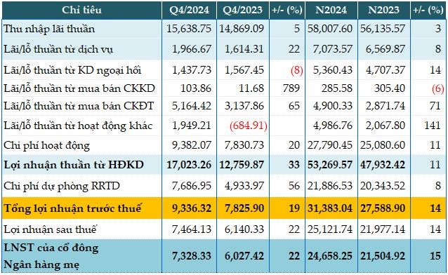 BIDV (BID) l&#227;i trước thuế hơn 9.300 tỷ đồng trong qu&#253; IV/2024, nhờ tăng thu ngo&#224;i l&#227;i - Ảnh 1