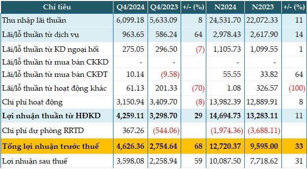 L&#227;i kỷ lục trong năm 2024, Sacombank (STB) ghi nhận tổng t&#224;i sản tăng 11% - Ảnh 1