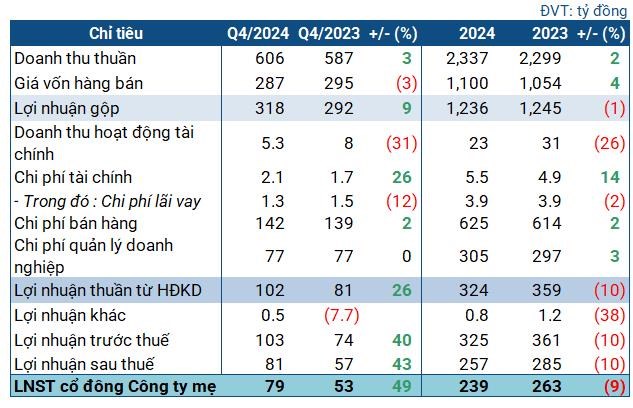 Traphaco (TRA): Lợi nhuận năm 2024 ‘đi l&#249;i’ d&#249; l&#227;i qu&#253; IV tăng mạnh - Ảnh 1