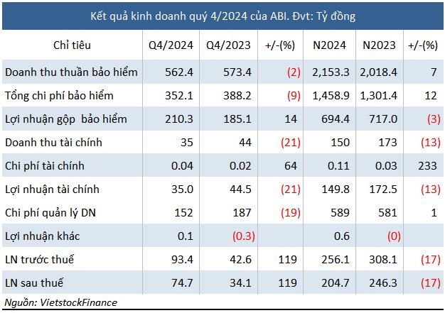 Bảo hiểm Agribank (ABI): L&#227;i qu&#253; IV tăng gấp đ&#244;i nhưng lợi nhuận cả năm sụt giảm - Ảnh 1