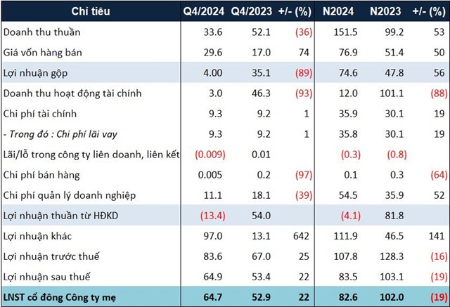 Địa ốc S&#224;i G&#242;n (SGR) l&#227;i r&#242;ng 83 tỷ đồng nhờ lợi nhuận kh&#225;c đột biến - Ảnh 1