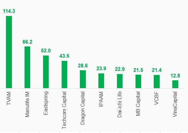 Top 10 c&ocirc;ng ty quản l&yacute; quỹ dẫn đầu về quy m&ocirc; lợi nhuận qu&yacute; IV/2024. Đvt: Tỷ đồng