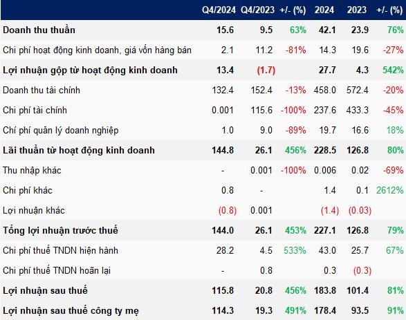 Kết quả kinh doanh qu&yacute; IV v&agrave; cả năm 2024 của&nbsp;TVAM.