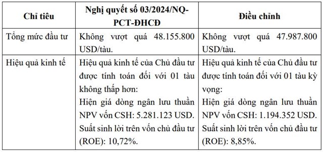 Vận tải biển Global Pacific (PCT) l&#234;n kế hoạch kinh doanh 2025 ‘đi l&#249;i’, biến động nh&#226;n sự trước thềm ĐHĐCĐ - Ảnh 1