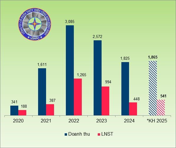 Thủy điện Vĩnh Sơn - S&#244;ng Hinh (VSH) đặt mục ti&#234;u kinh doanh tăng nhẹ trong năm 2025 - Ảnh 1