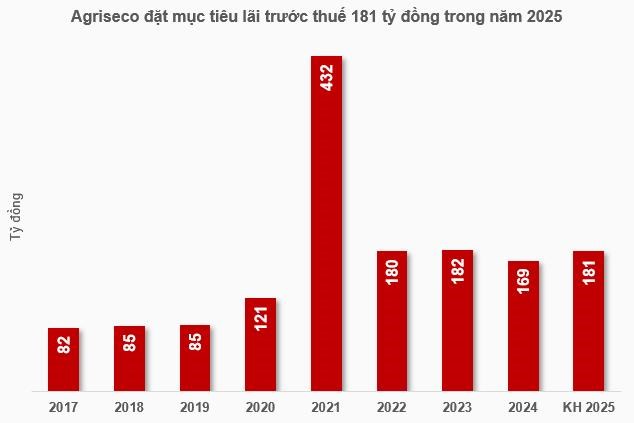 Agriseco (AGR) đặt mục ti&#234;u doanh thu 2025 đạt 450 tỷ đồng, chia cổ tức 6% - Ảnh 1