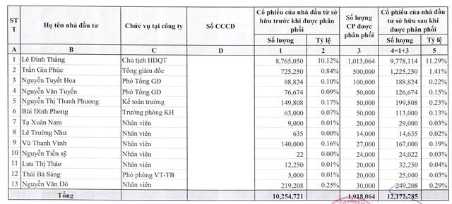 Danh s&aacute;ch 13 l&atilde;nh đạo, nh&acirc;n vi&ecirc;n DIC Holdings sẽ mua cổ phiếu chiết khấu 24,2% so với thị trường.