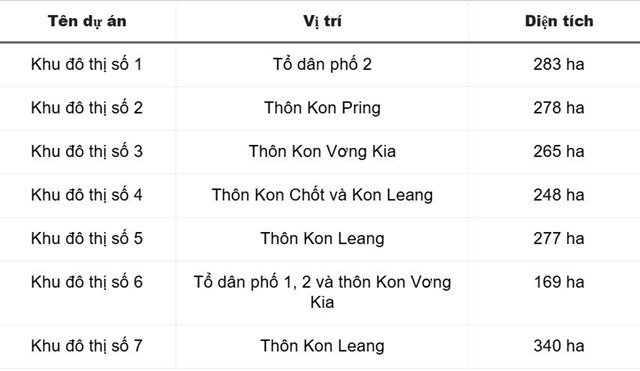 Danh s&aacute;ch 7 dự &aacute;n khu đ&ocirc; thị sẽ được thực hiện&nbsp;tại thị trấn Măng Đen, huyện Kon Pl&ocirc;ng.