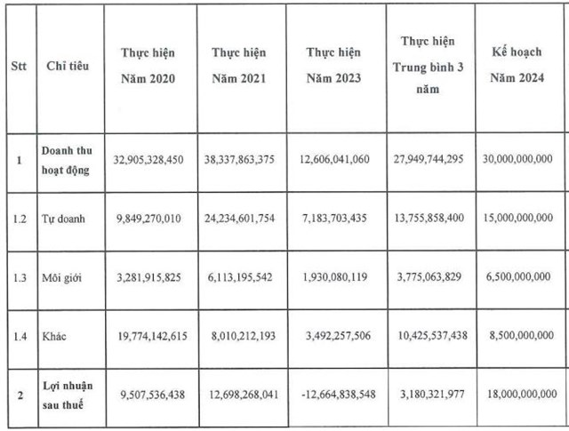 Kế hoạch kinh doanh năm 2024 của&nbsp;CSI.