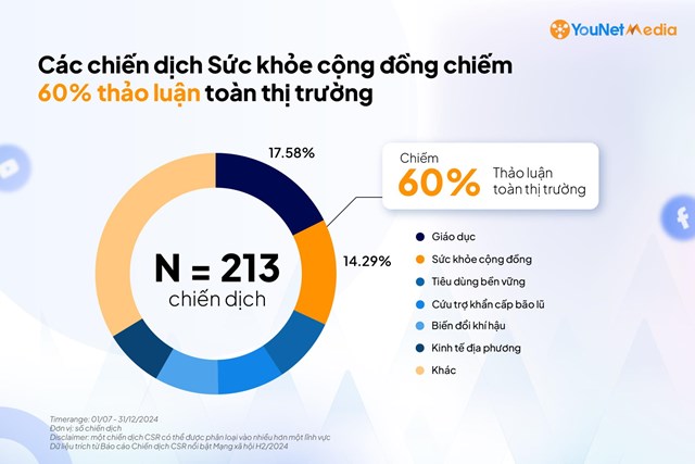 Sức khỏe cộng đồng dẫn dắt xu hướng CSR nửa cuối năm 2024 - Ảnh 1