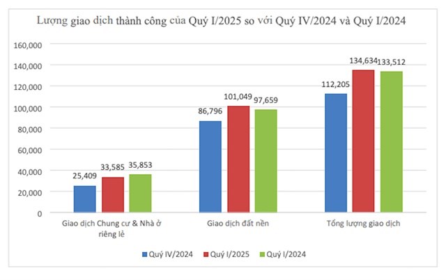 Giao dịch đất nền tăng mạnh, gi&#225; biến động do kỳ vọng s&#225;p nhập tỉnh - Ảnh 1
