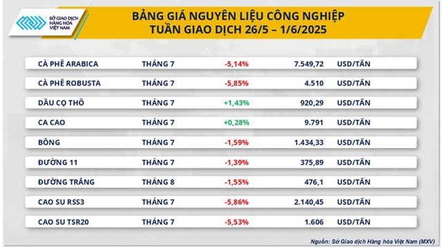 Gi&#225; h&#224;ng h&#243;a nguy&#234;n liệu thế giới lao dốc mạnh, MXV-Index rơi xuống 2.150 điểm - Ảnh 2