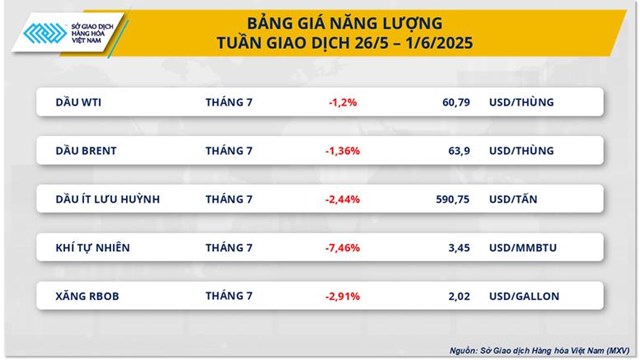 Gi&#225; h&#224;ng h&#243;a nguy&#234;n liệu thế giới lao dốc mạnh, MXV-Index rơi xuống 2.150 điểm - Ảnh 1