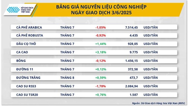 MXV-Index trở lại mức cao nhất kể từ cuối th&#225;ng 5 - Ảnh 2
