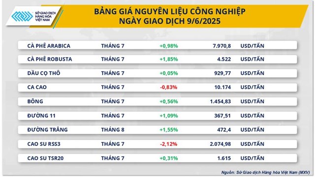 Gi&#225; kim loại qu&#253; thiết lập đỉnh mới, gi&#225; c&#224; ph&#234; đảo chiều phục hồi - Ảnh 2