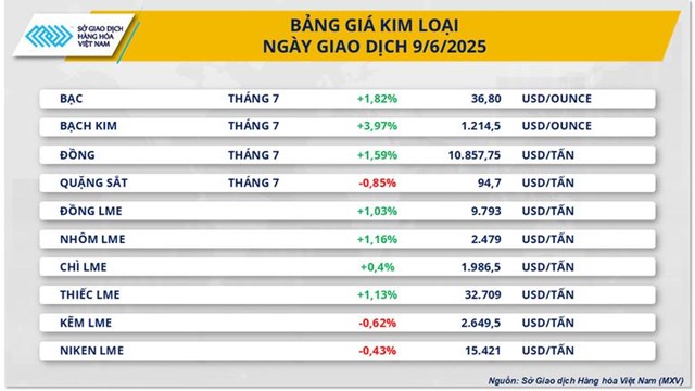 Gi&#225; kim loại qu&#253; thiết lập đỉnh mới, gi&#225; c&#224; ph&#234; đảo chiều phục hồi - Ảnh 1