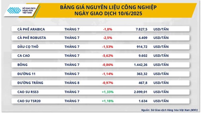 Lực b&#225;n mạnh quay lại, MXV-Index chấm dứt chuỗi tăng điểm - Ảnh 1