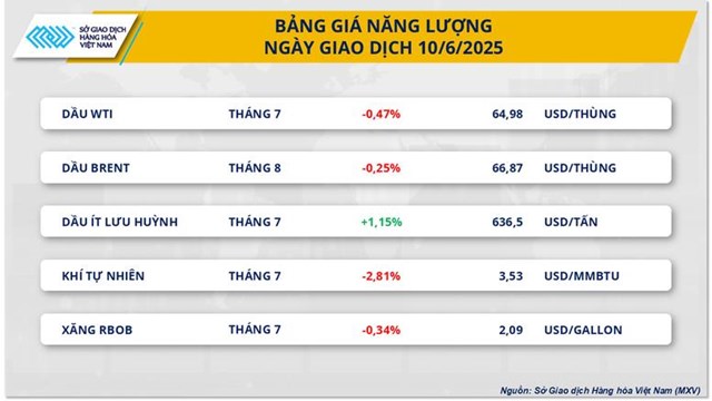 Lực b&#225;n mạnh quay lại, MXV-Index chấm dứt chuỗi tăng điểm - Ảnh 2