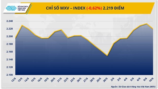 Lực bán mạnh quay lại, MXV-Index chấm dứt chuỗi tăng điểm