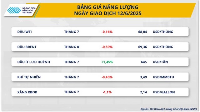 Gi&#225; h&#224;ng h&#243;a nguy&#234;n liệu thế giới đồng loạt giảm, MXV-Index xuống 2.226 điểm - Ảnh 1