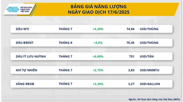 Chỉ số MXV-Index bật l&#234;n v&#249;ng 2.300 điểm - Ảnh 1