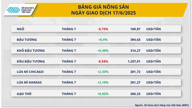 Chỉ số MXV-Index bật l&#234;n v&#249;ng 2.300 điểm - Ảnh 2