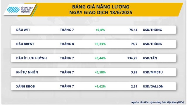 Gi&#225; dầu th&#244; cao nhất kể từ đầu năm, gi&#225; c&#224; ph&#234; Robusta lao dốc 6% - Ảnh 1