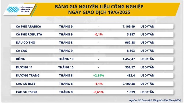 MXV-Index giữ chắc đ&#224; tăng sang phi&#234;n thứ 5 li&#234;n tiếp - Ảnh 1